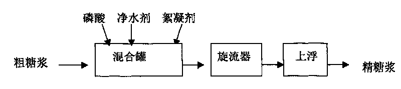 Composite type clearing agent in use for refining sugar, and preparation method