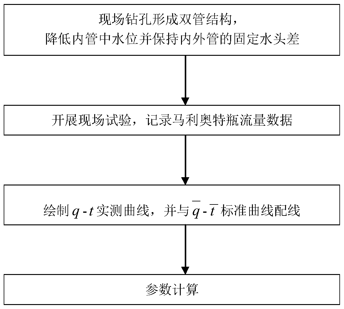 Double-pipe method with inner pipe drawdown for determining hydrogeological parameters of aquitard with outer pipe on site