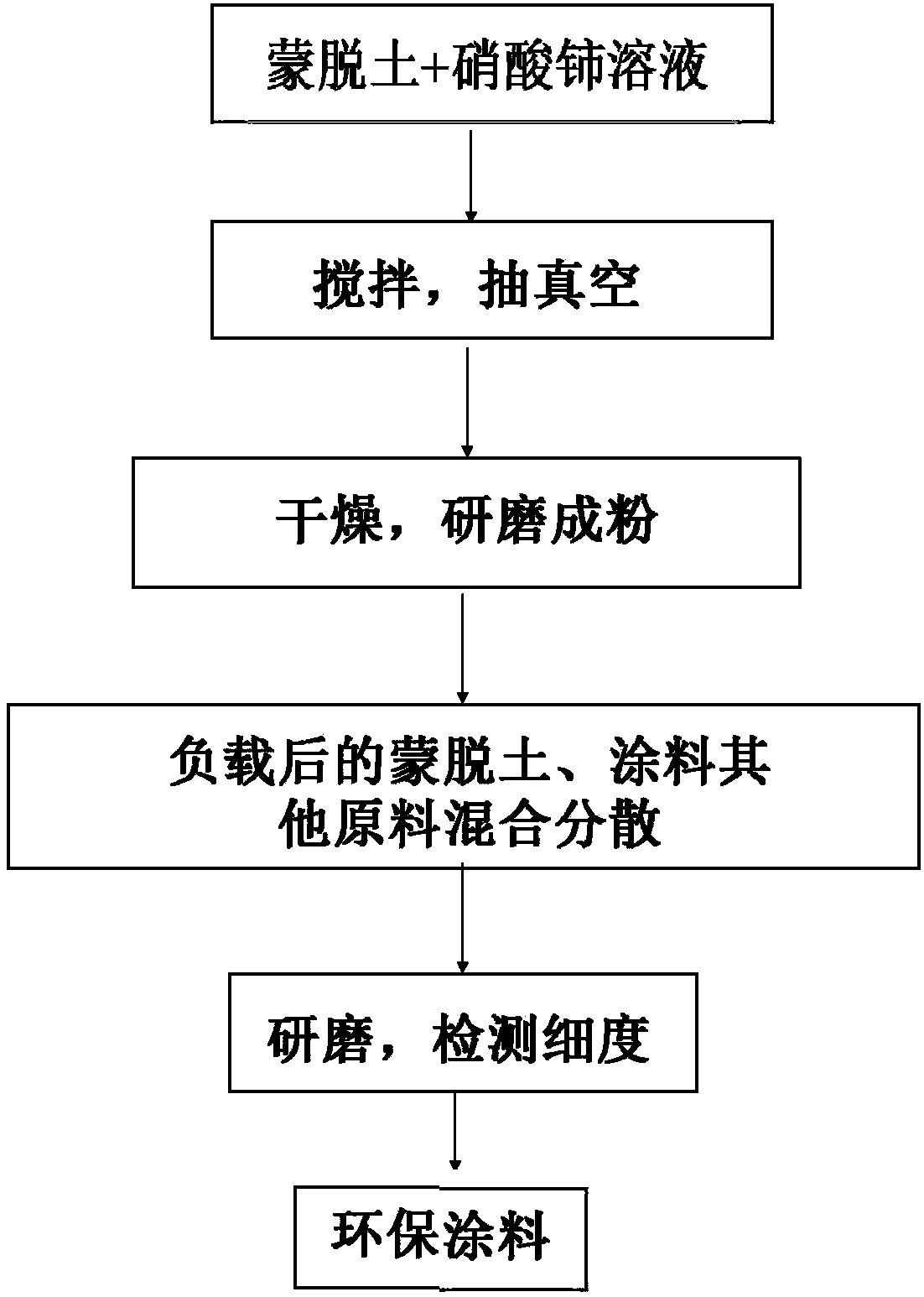 Environment-friendly coating based on cerium ion in-situ supported montmorillonite filler and preparation method of coating