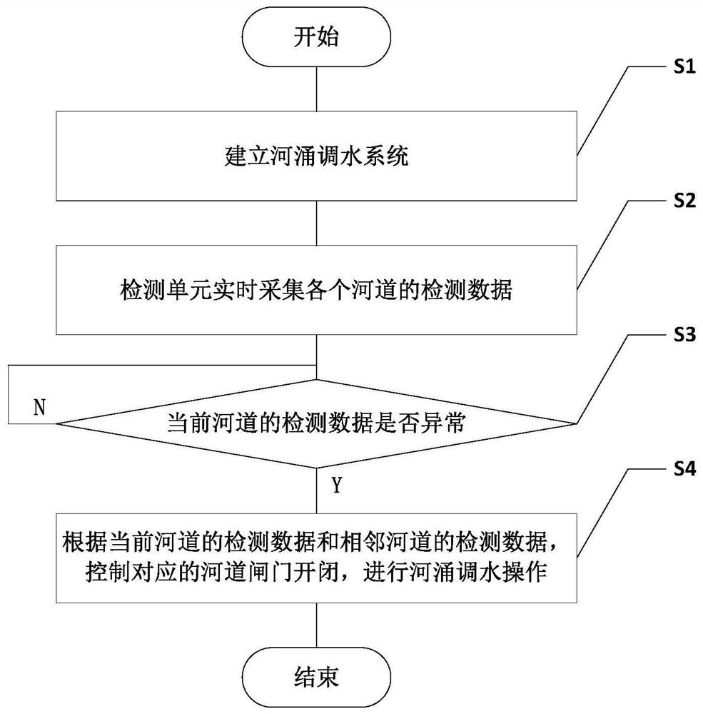 River gushing water diversion system and method thereof