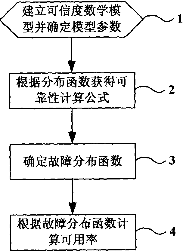 Calculation method for availability ratio and optimal repair cycle of relay protection device
