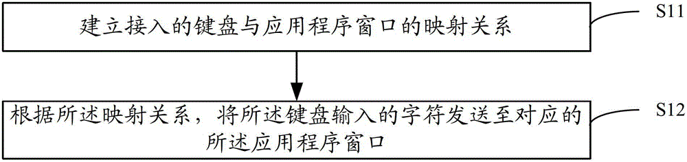 A method and system for realizing multi-keyboard simultaneous input