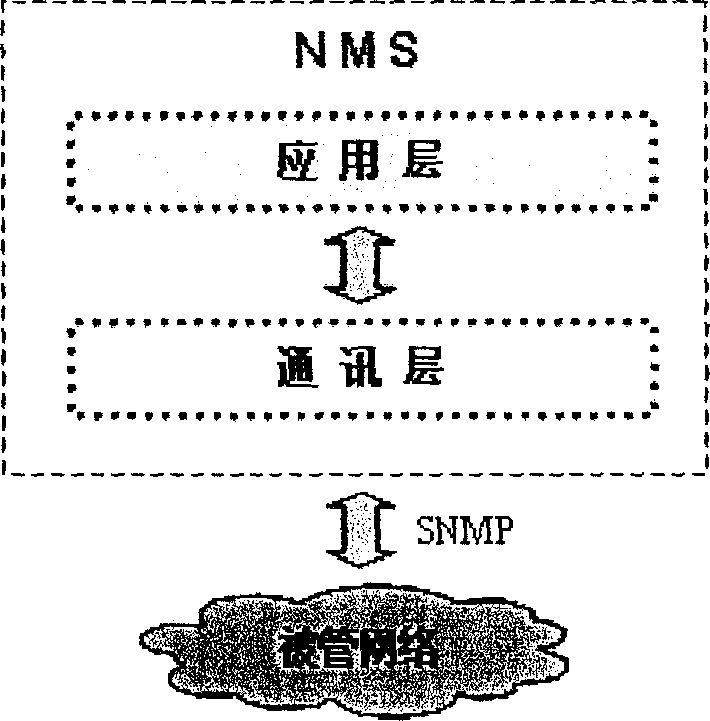 Network managing method based on SNMP