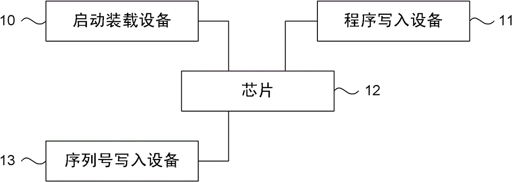 Program burning method and system