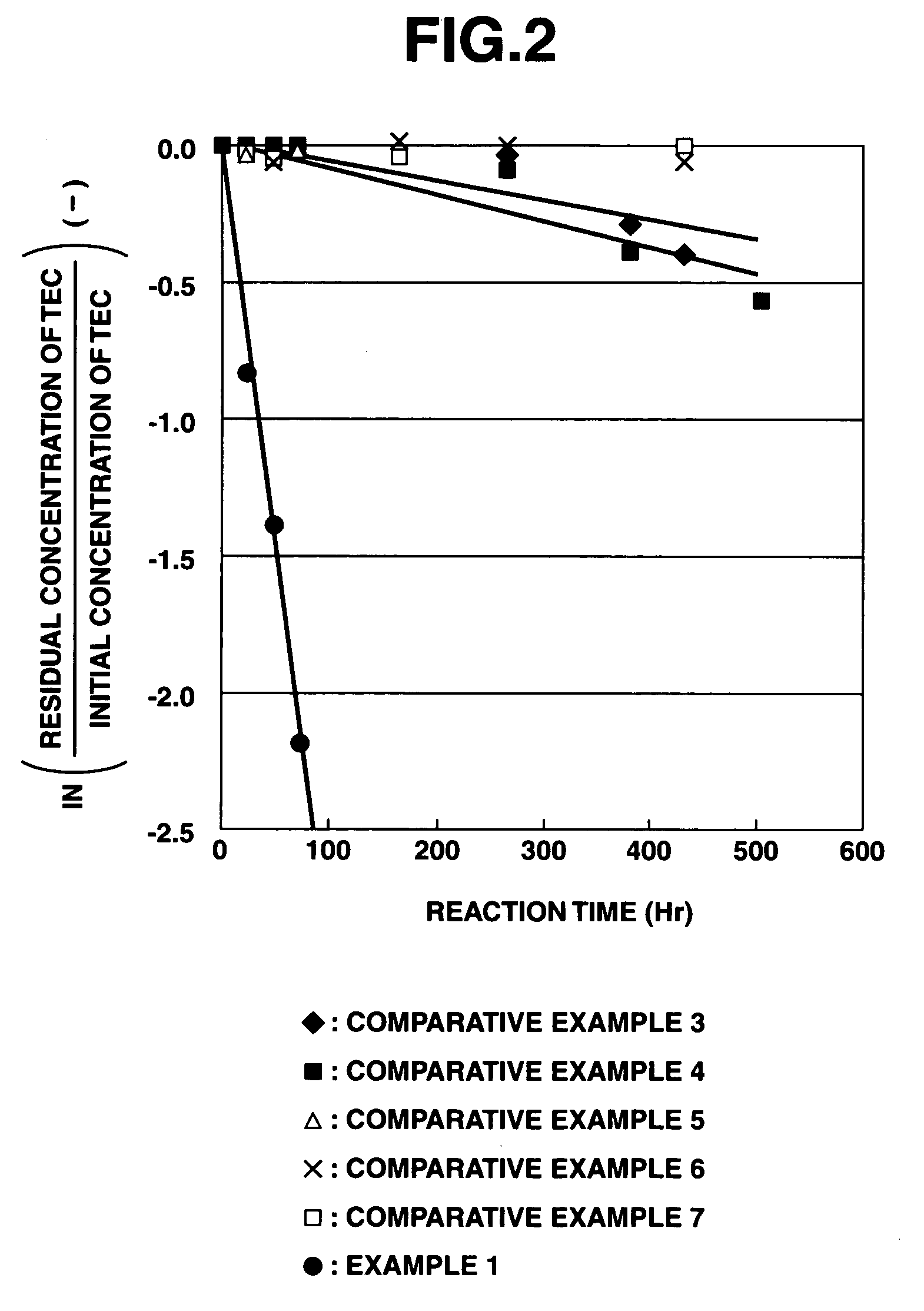 Iron composite particles for purifying soil or ground water, process for producing the same, purifying agent containing the same, process for producing the purifying agent and method for purifying soil or ground water