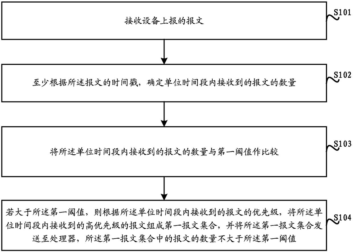 Processor anti-shock treatment method and device