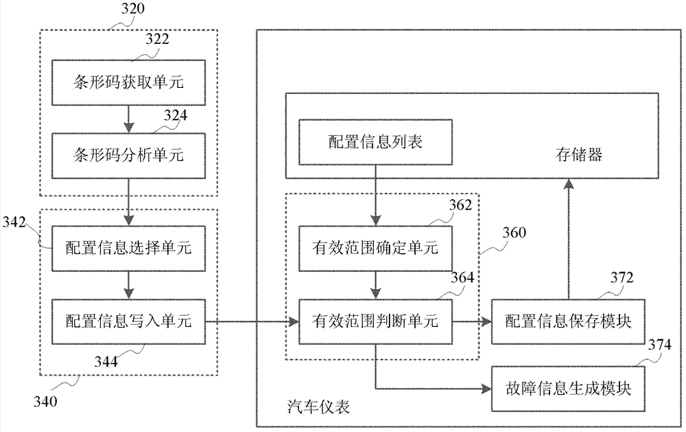 Automobile instrument configuration method and system
