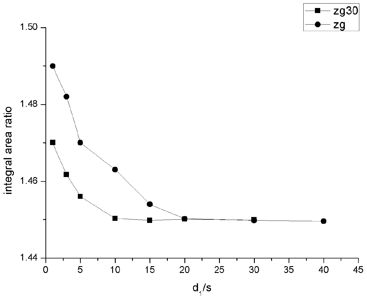 Quantitative nuclear magnetic hydrogen spectrum valuing method of pentaerythritol standard substance