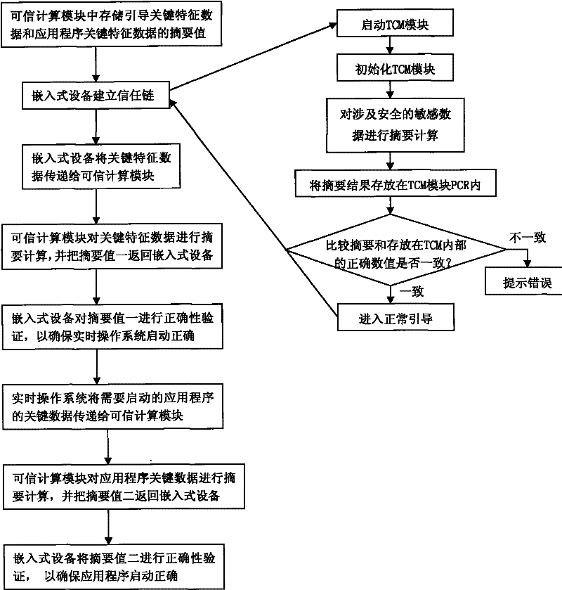 Method for realizing trusted computing platform in embedded device