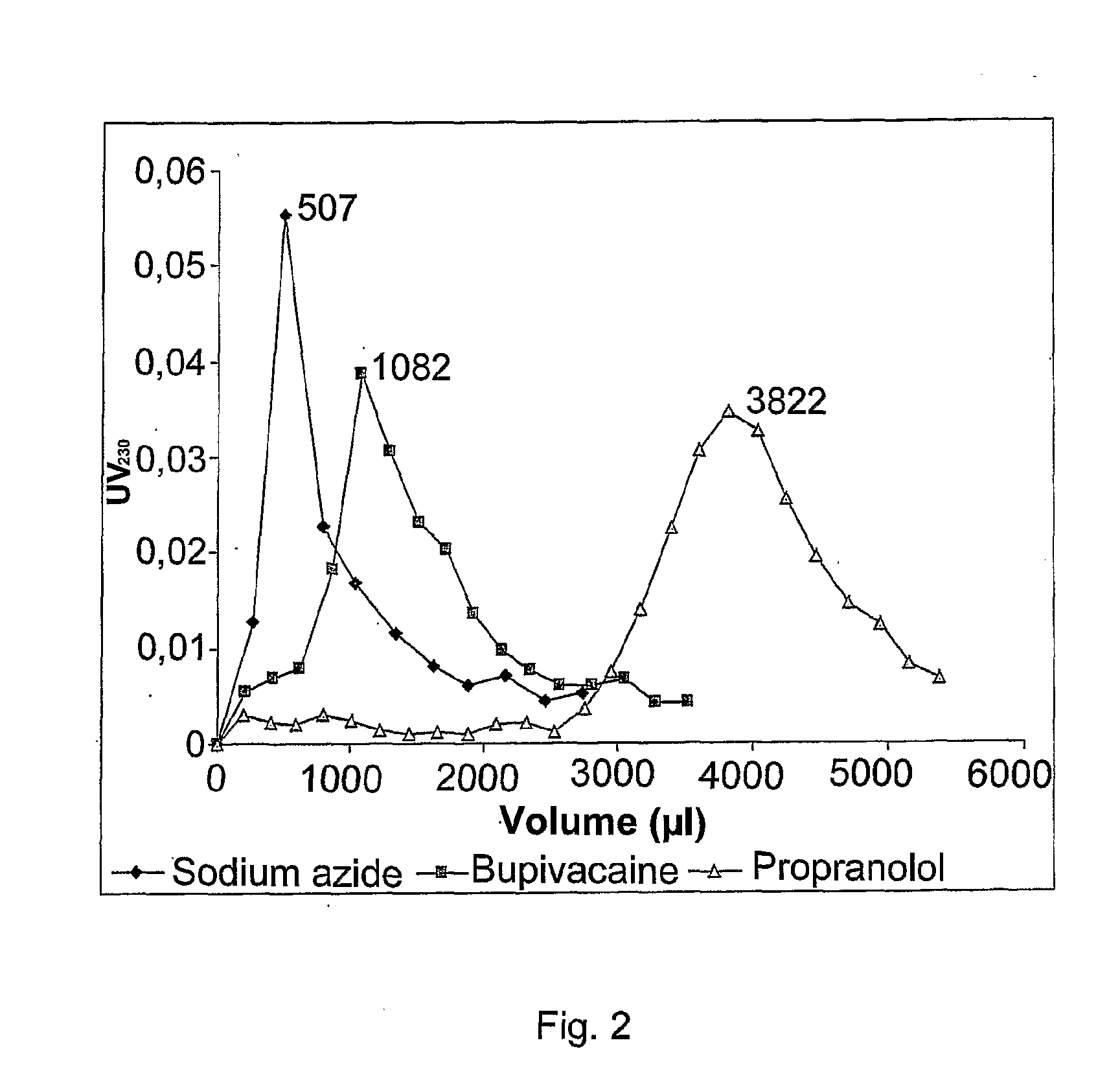 Method of Screening a Biological Target for Weak Interactions Using Weak Affinity Chromatography