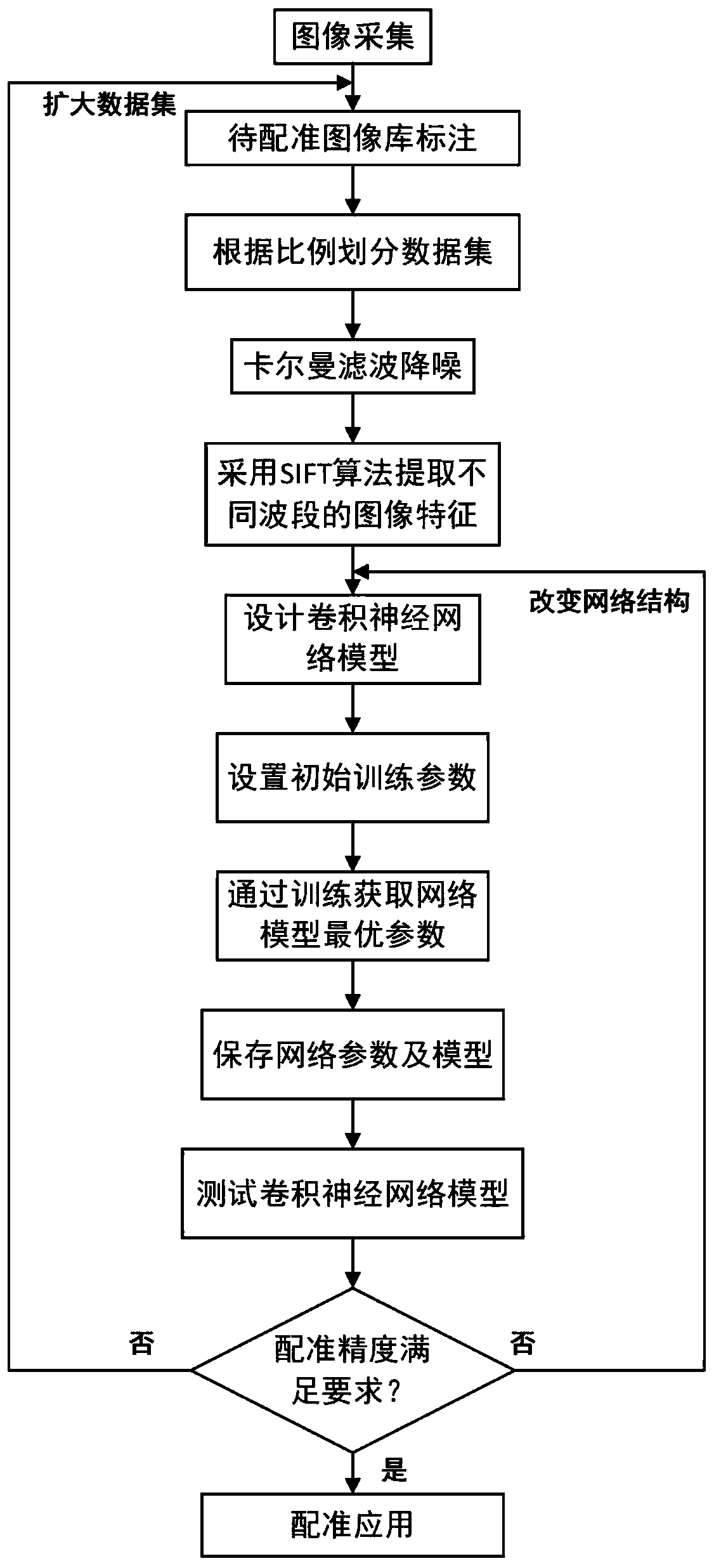 A neural network-based image registration method between static orbit spectrum segments