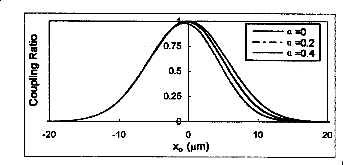 Waveguide-optical fiber automatic core adjusting method based on genetic algorithm and device thereof