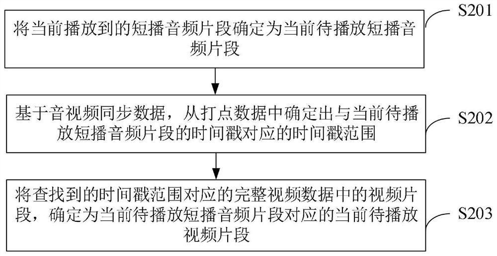 Video playing method and device, electronic equipment and storage medium