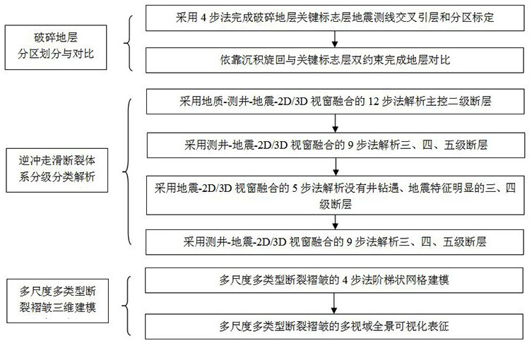 Reverse-flushing strike-slip fracture fold grading and partitioning analysis and three-dimensional characterization method