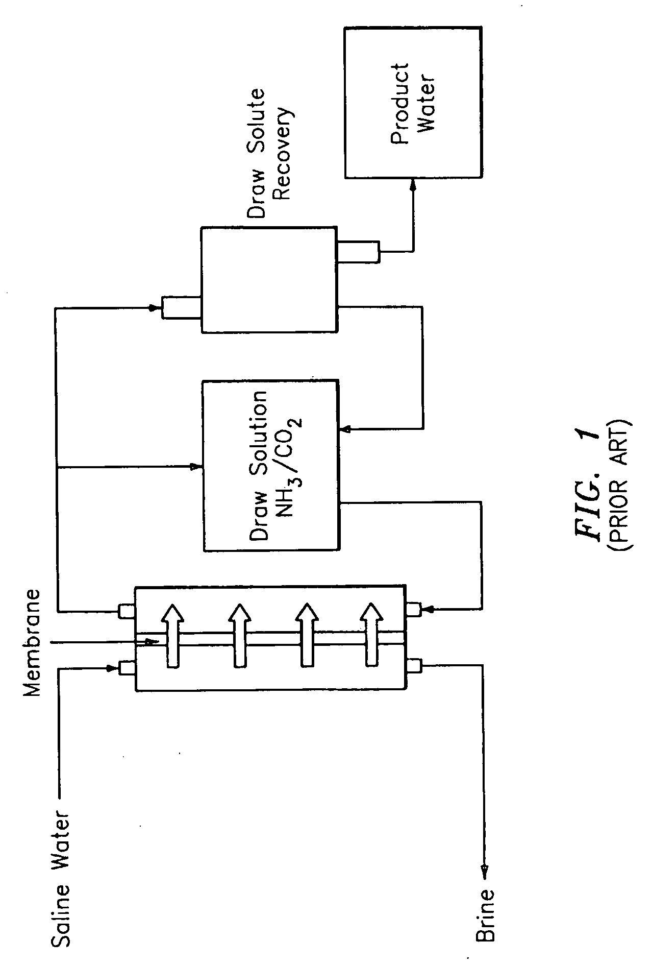Multi-Stage Column Distillation (MSCD) Method for Osmotic Solute Recovery