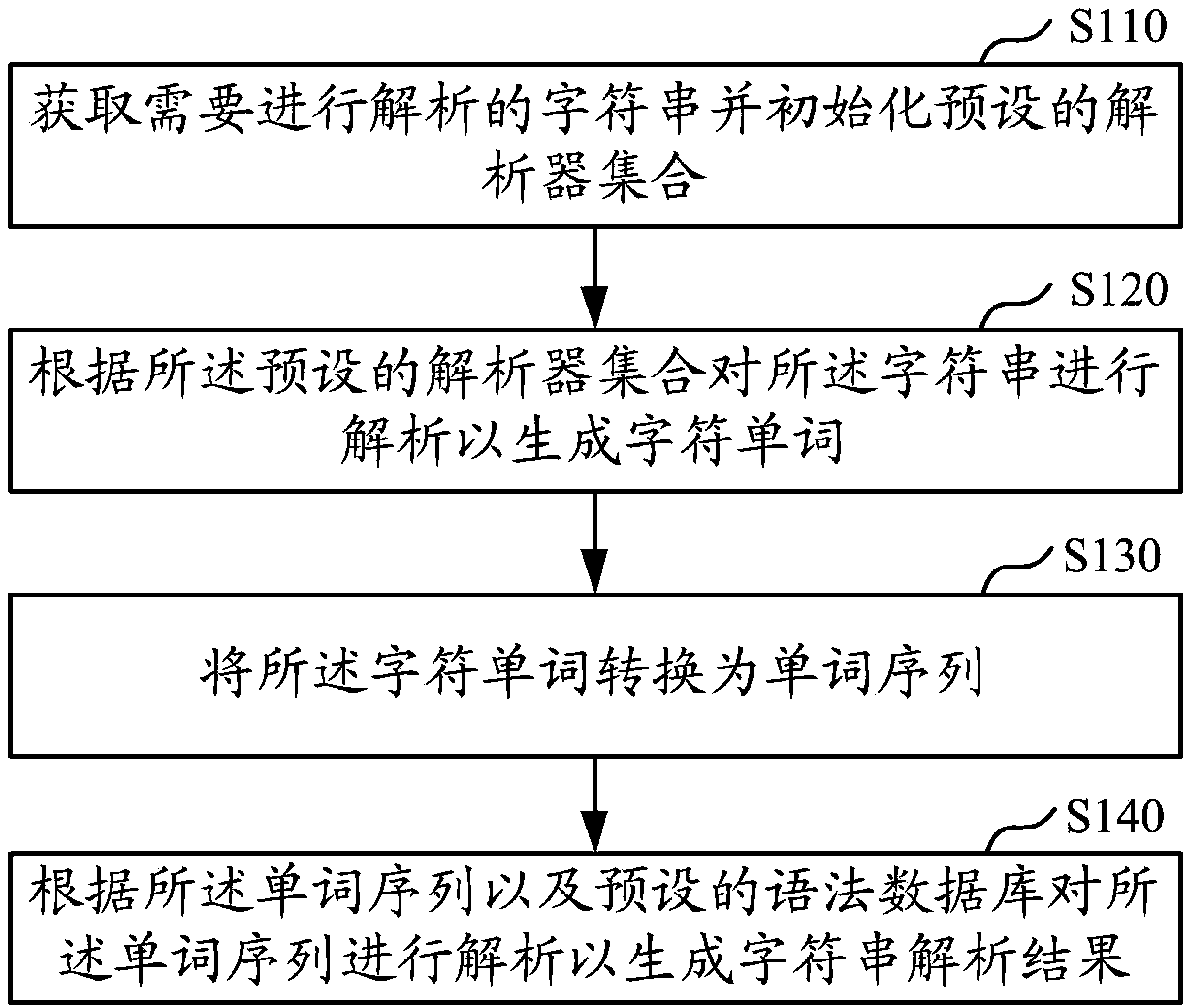 Method, device and apparatus for parsing character string and computer-readable storage medium