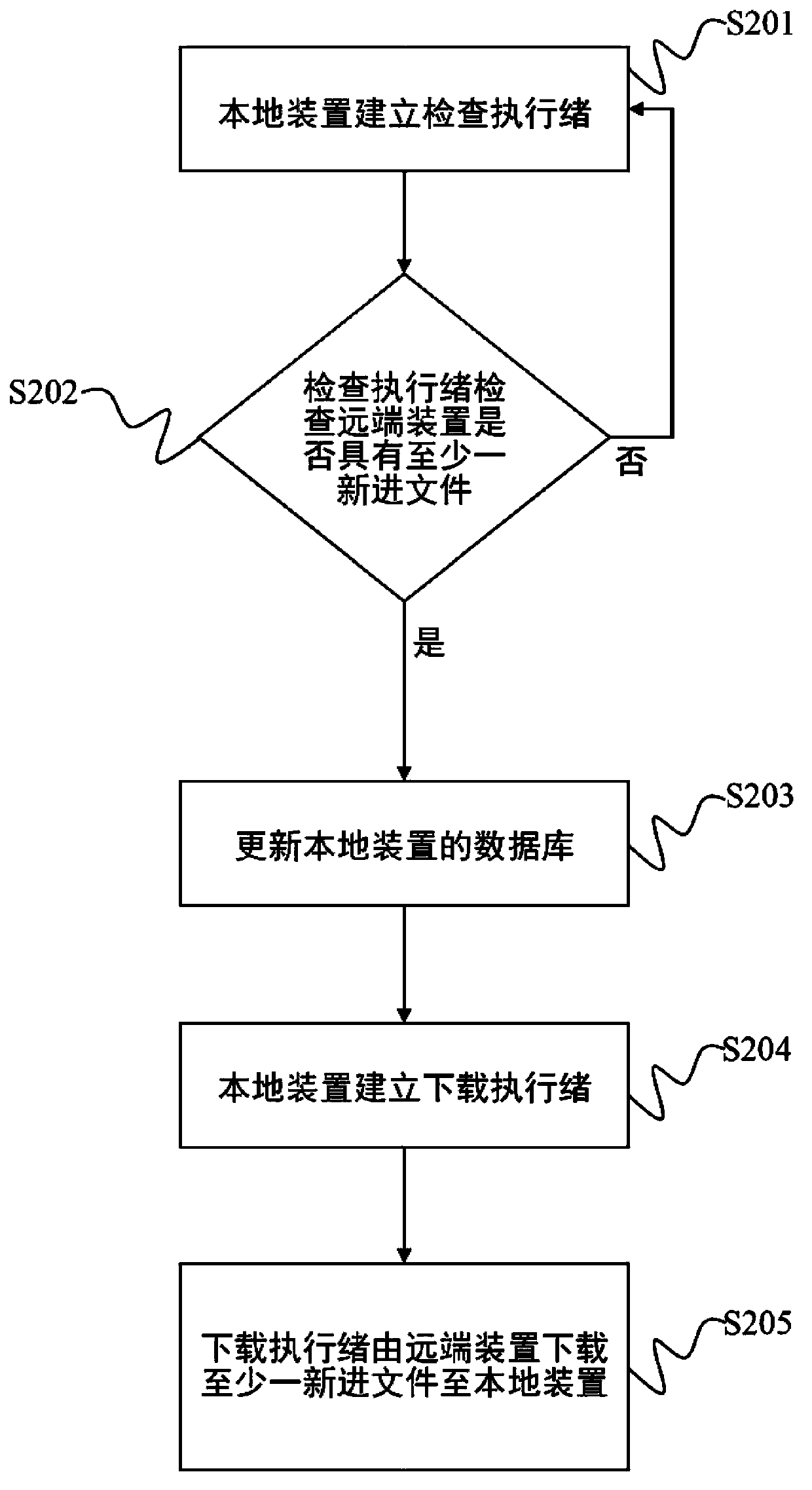 Automatic document transmission method