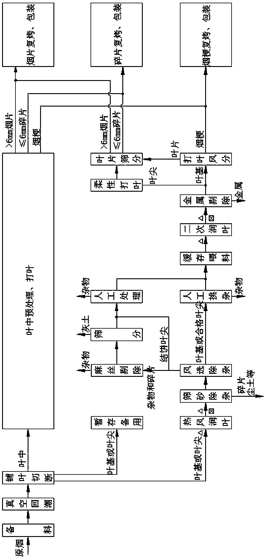 Multifunctional threshing and redrying production line processing technology for leaf bases and leaf tips of tobacco leaves