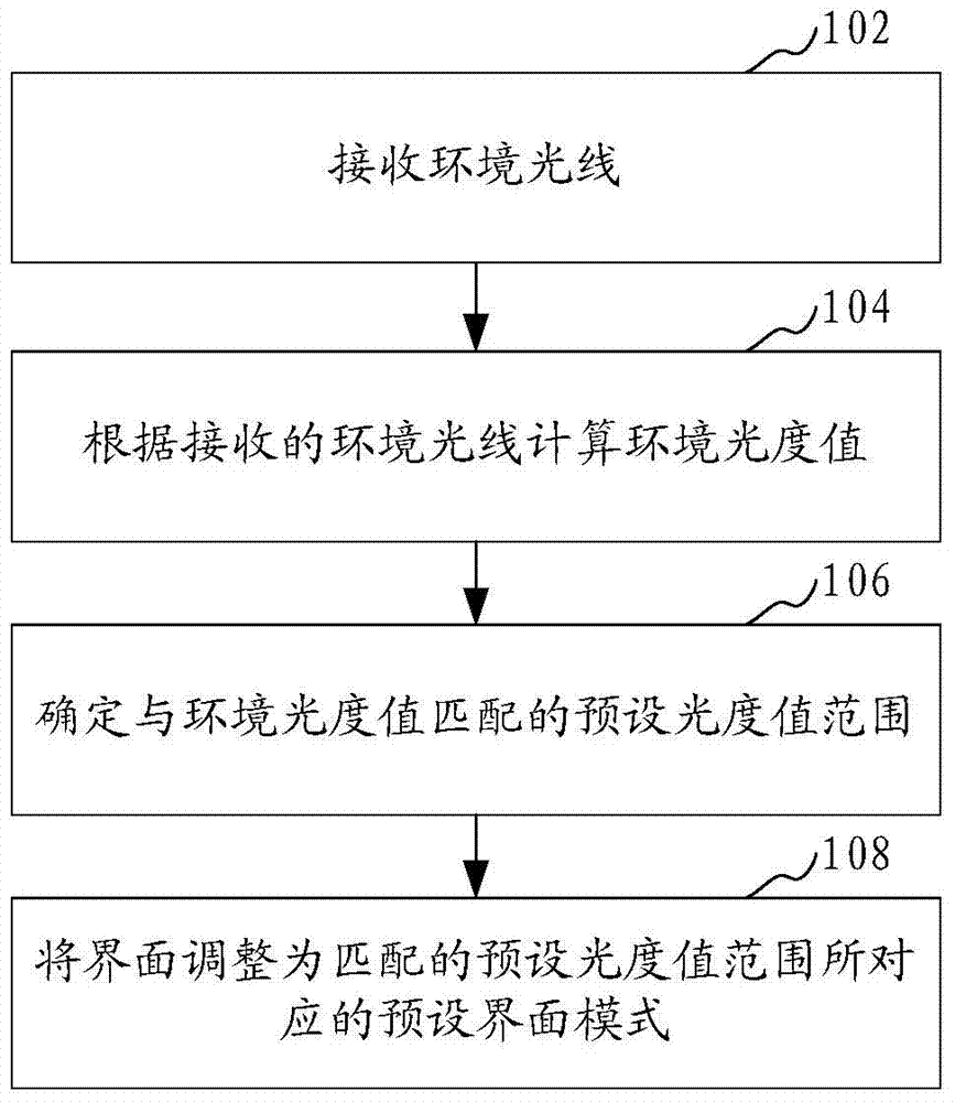 Interface display control method and device