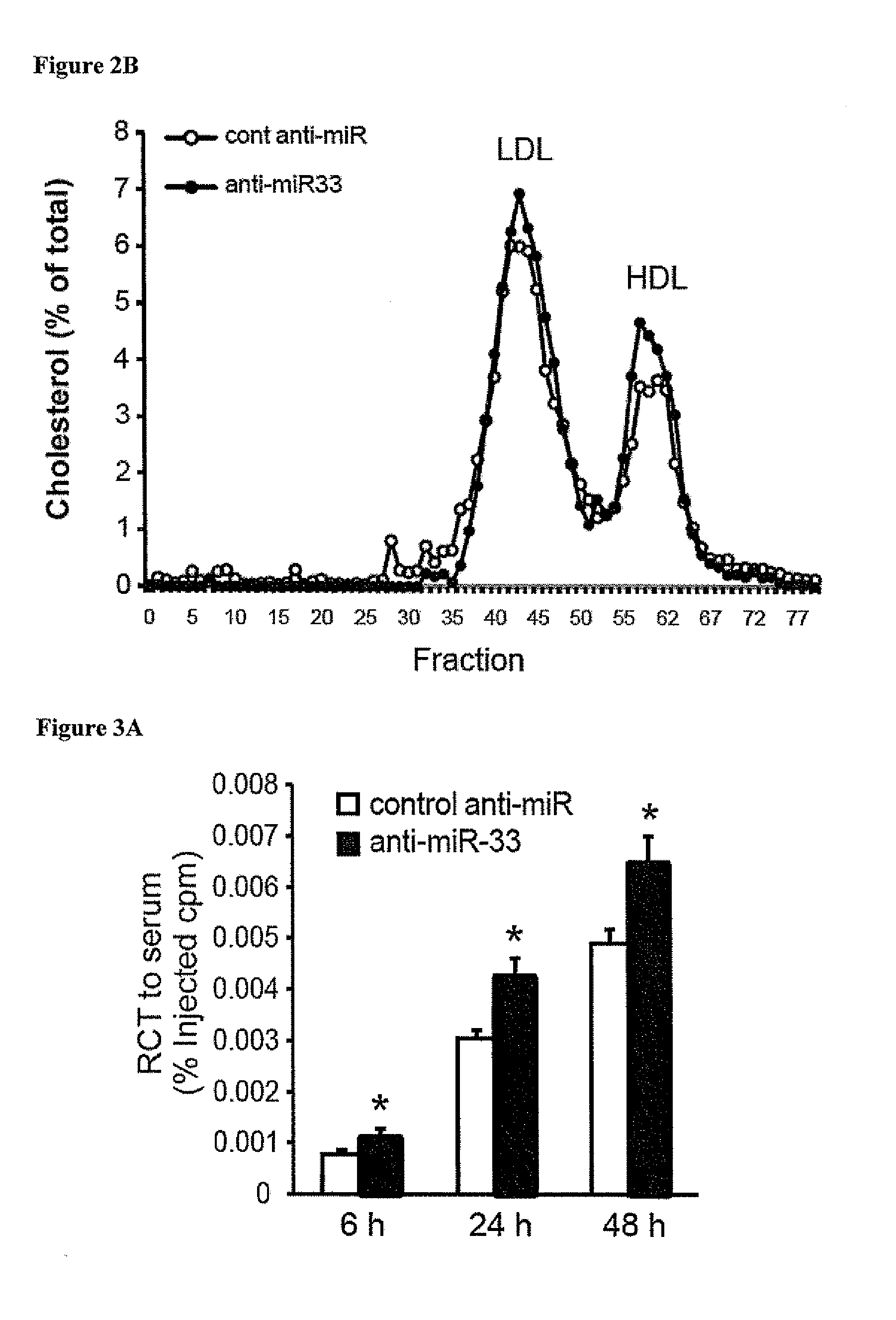 miR-33 Inhibitors and Uses Thereof to Decrease Inflammation
