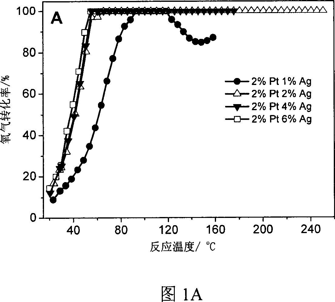 Catalyst for carbon monoxide oxidation in hydrogen and preparation method thereof