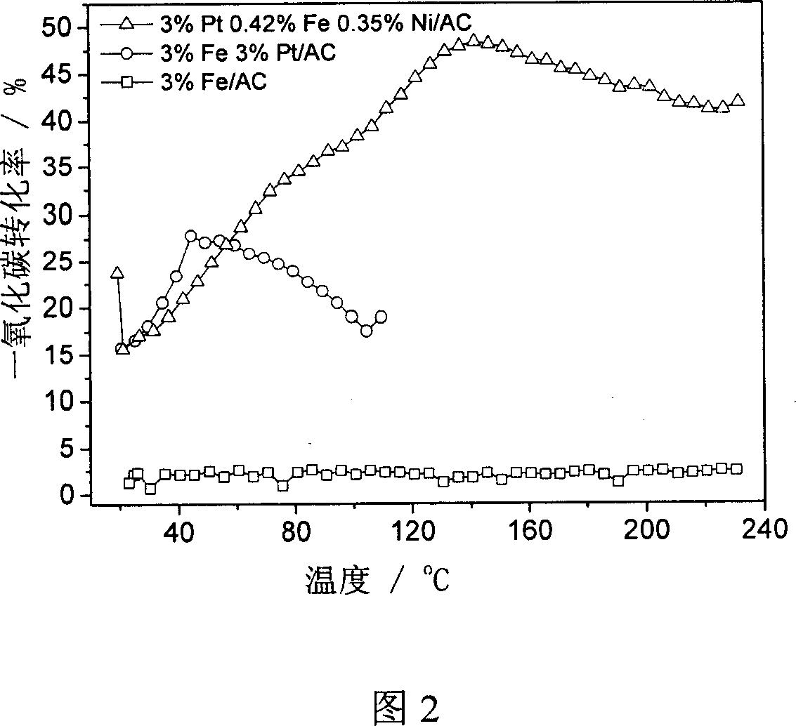 Catalyst for carbon monoxide oxidation in hydrogen and preparation method thereof