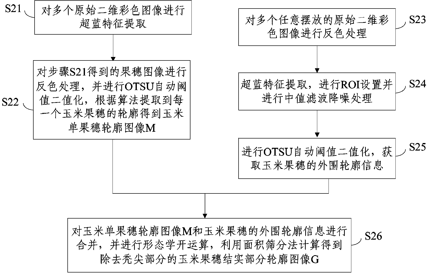 Computer vision technique-based corn ear species test method, system and device