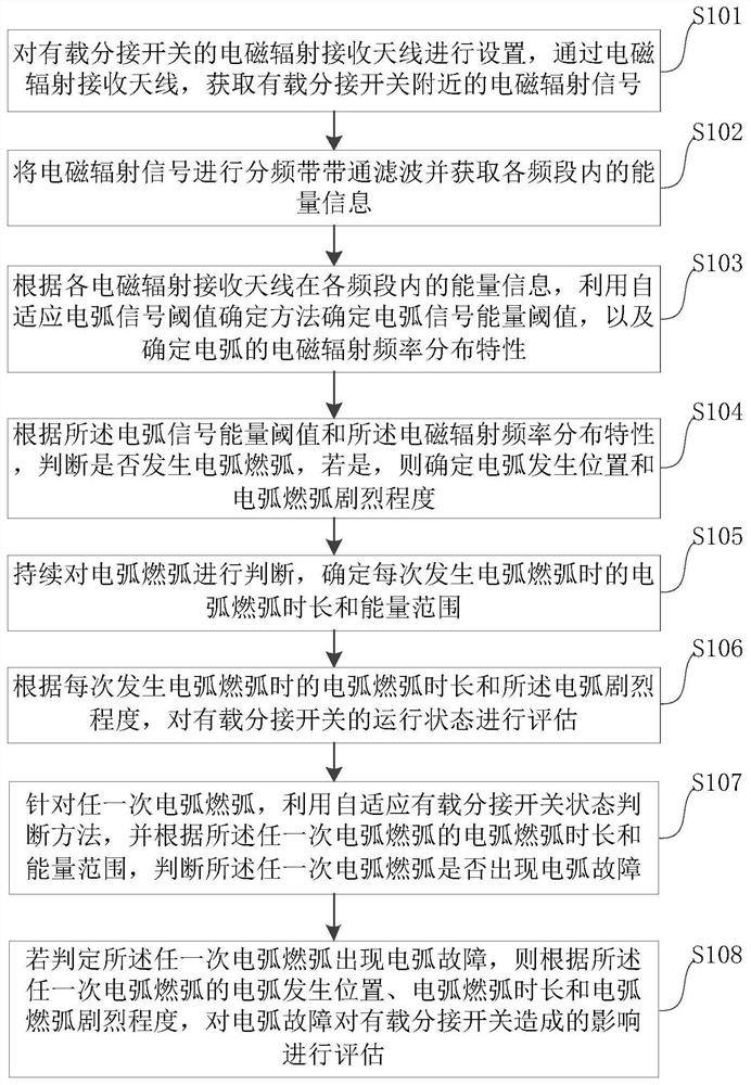 Tap switch state evaluation method based on electric arc electromagnetic radiation signal