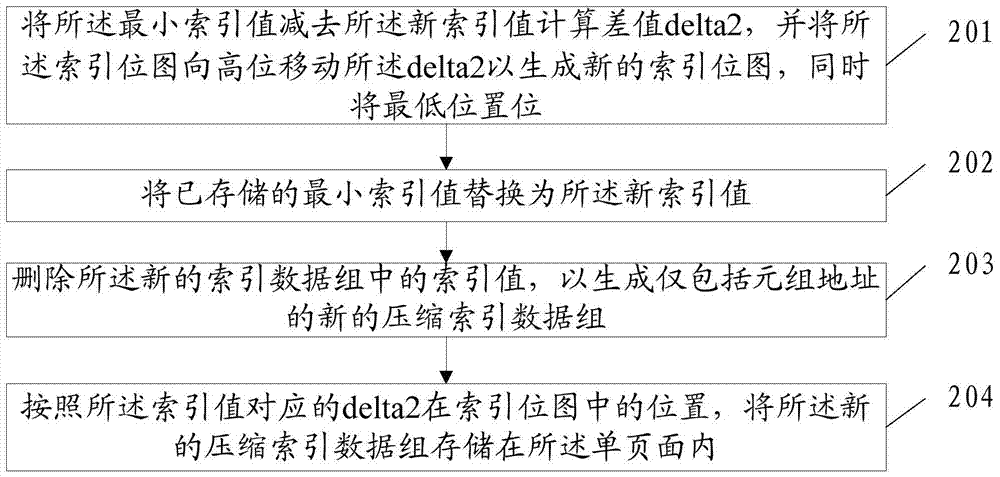 Index data storage method, device and storage device