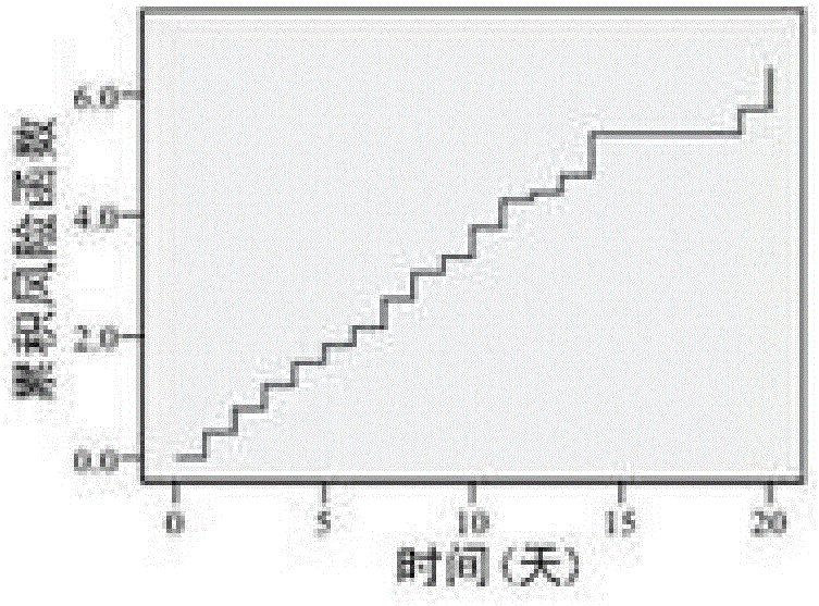 Prediction method and device