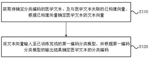 A classification code determination method, device, equipment and storage medium