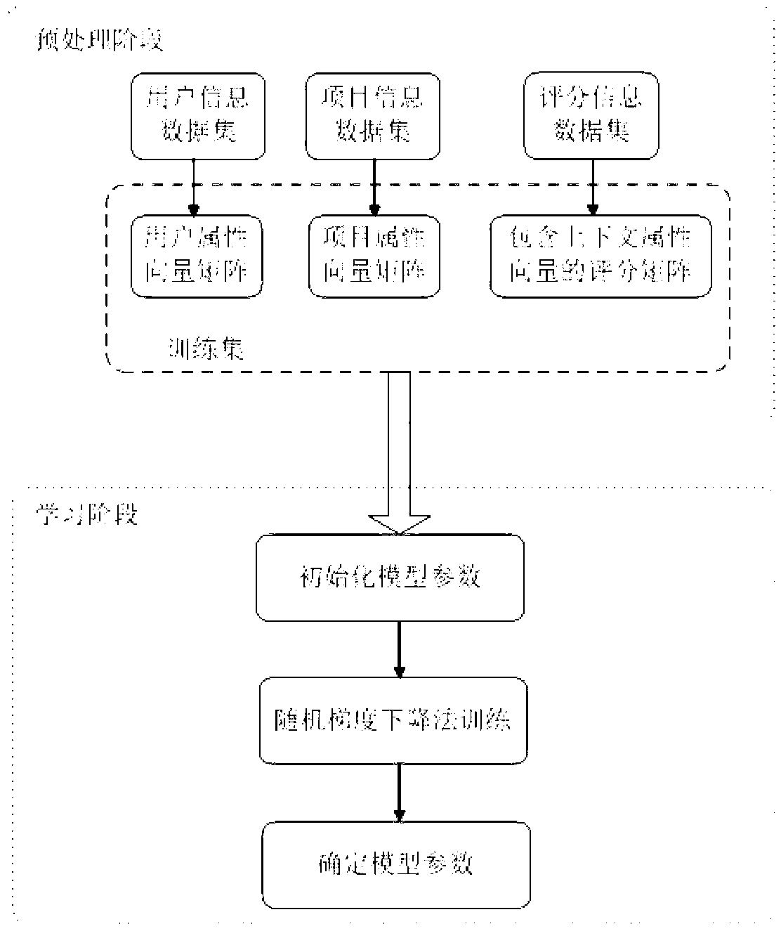 Recommendation system optimization method with information of user and item and context attribute integrated