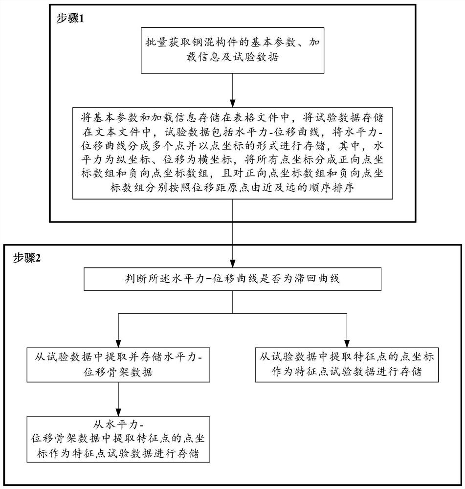 Steel concrete member data management method and system and mechanical model optimization method and system