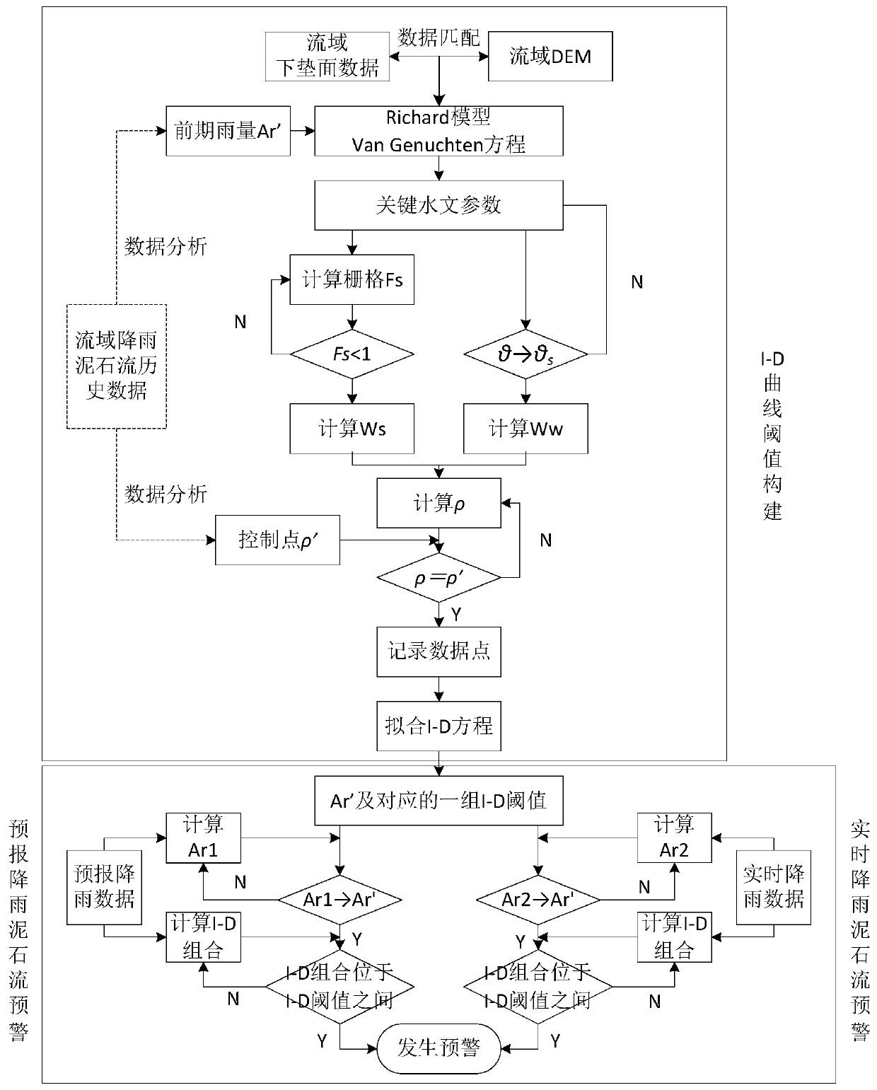 Debris flow occurrence rainfall i-d curve threshold construction method, basin debris flow early warning method