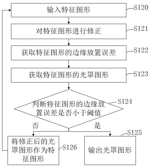 Method and system for correcting optical proximity effect