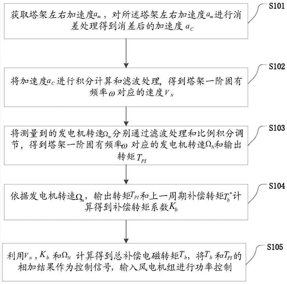 A control method and device for suppressing left and right vibration of a tower of a wind power generating set