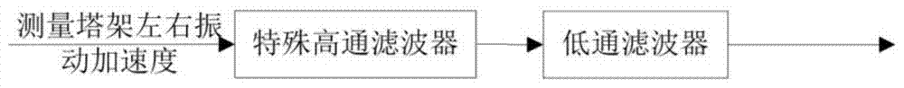 A control method and device for suppressing left and right vibration of a tower of a wind power generating set