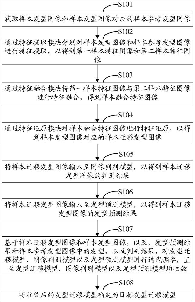 Hair style migration model training method, hair style migration method and related device