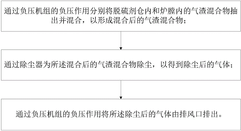 Device for removing dust of desulfurizing agent bin and dust removing method