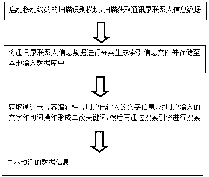 Method and system for prompting input of contact information in mobile terminal address book