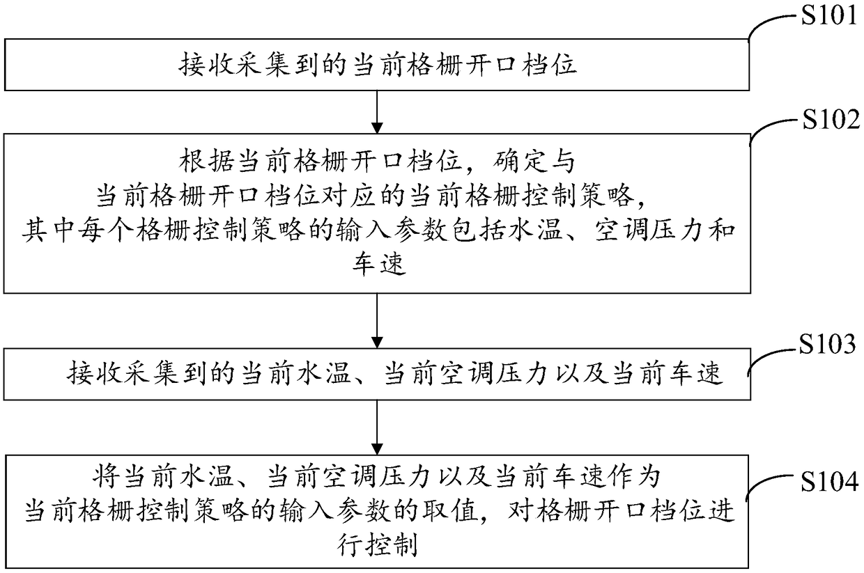 A grille control method and device