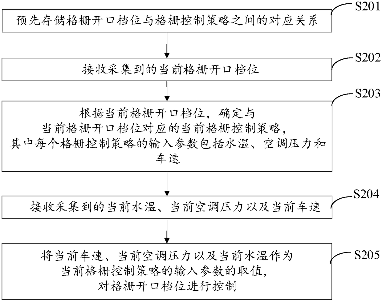 A grille control method and device