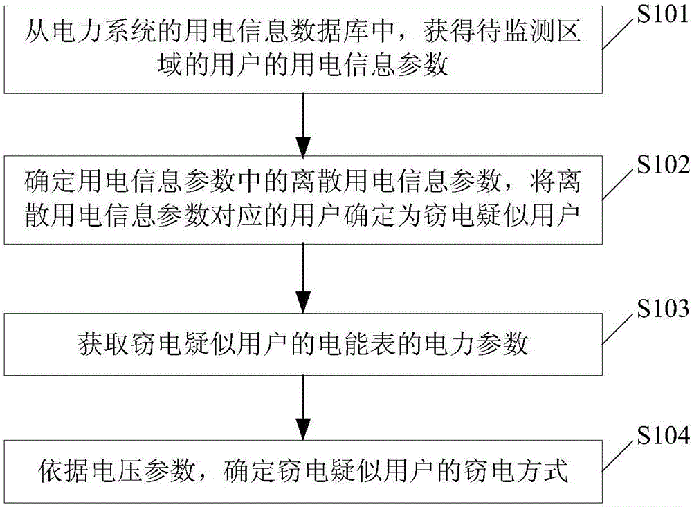 Electricity usage monitoring method and system