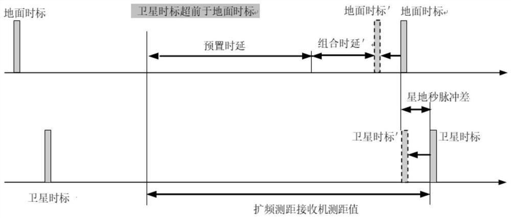 A fast recovery method of satellite-to-ground clock error realized by initial synchronization instruction