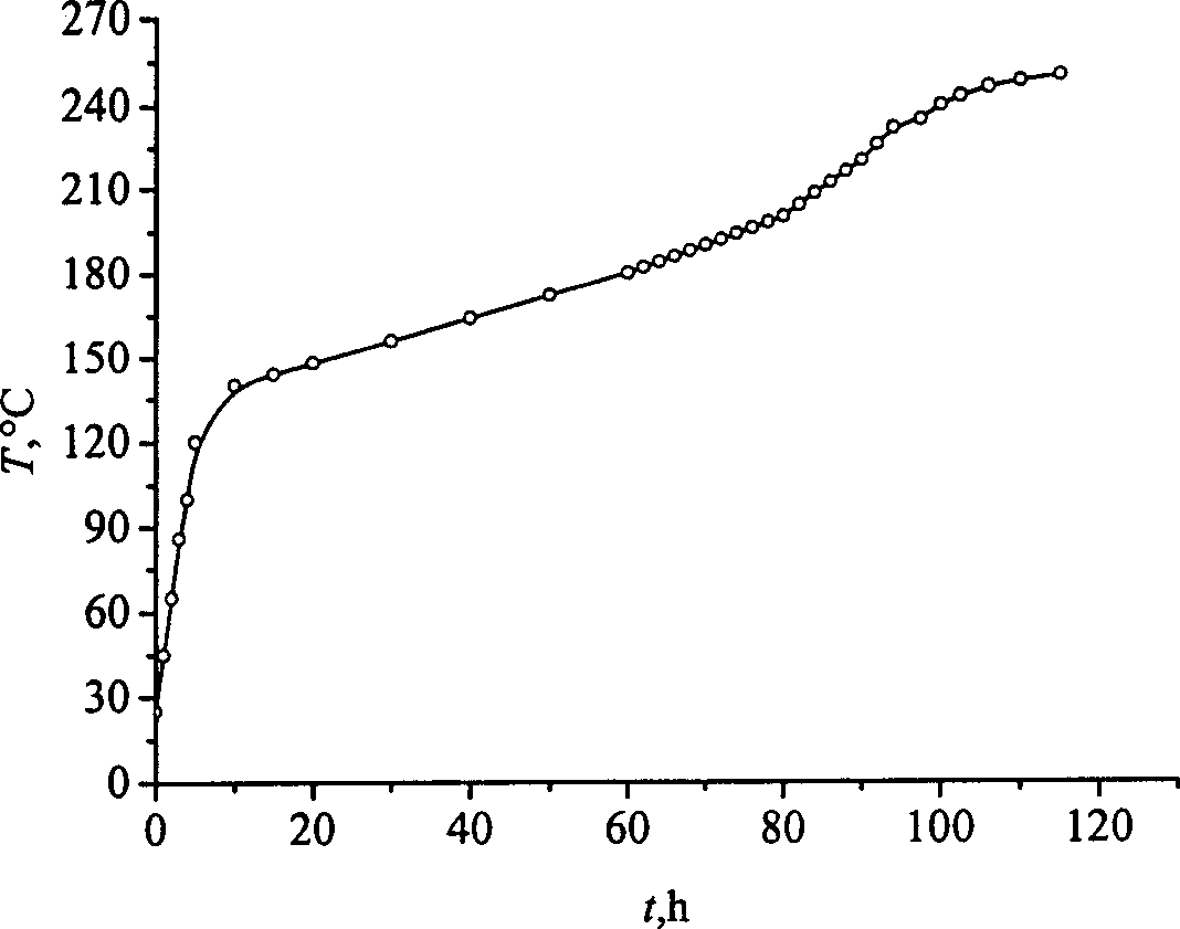 Preparation technology of titanium silicon molecular sieve catalyst