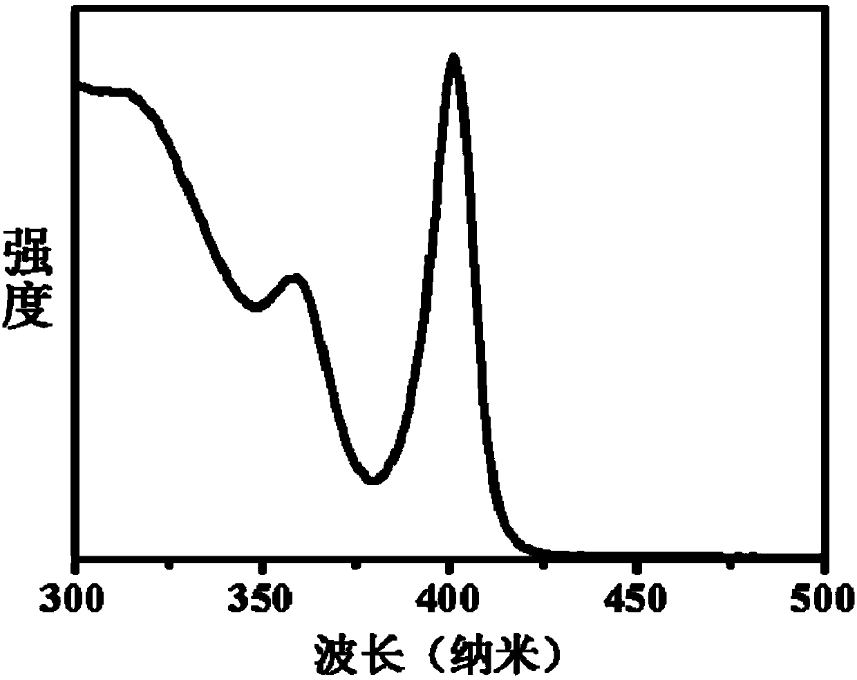 Preparation method of dimension-controllable CsPbX3 perovskite nanometer crystals