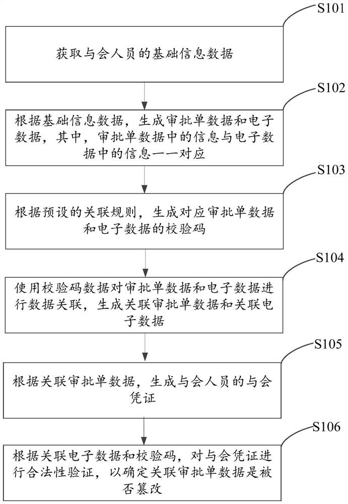 Data verification method and device and related equipment