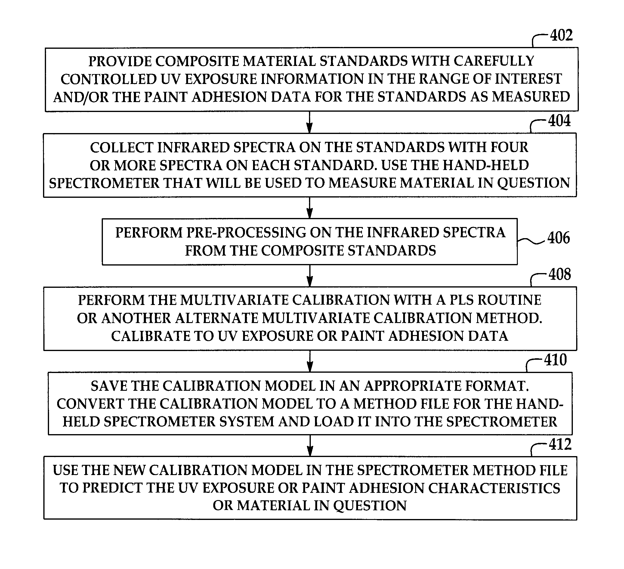 Method for performing IR spectroscopy measurements to quantify a level of UV effect