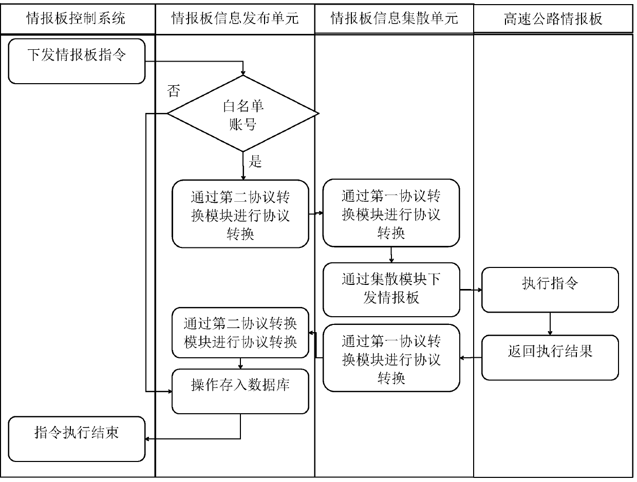 An Intelligent Gateway Platform Oriented to Expressway Information Board Control System