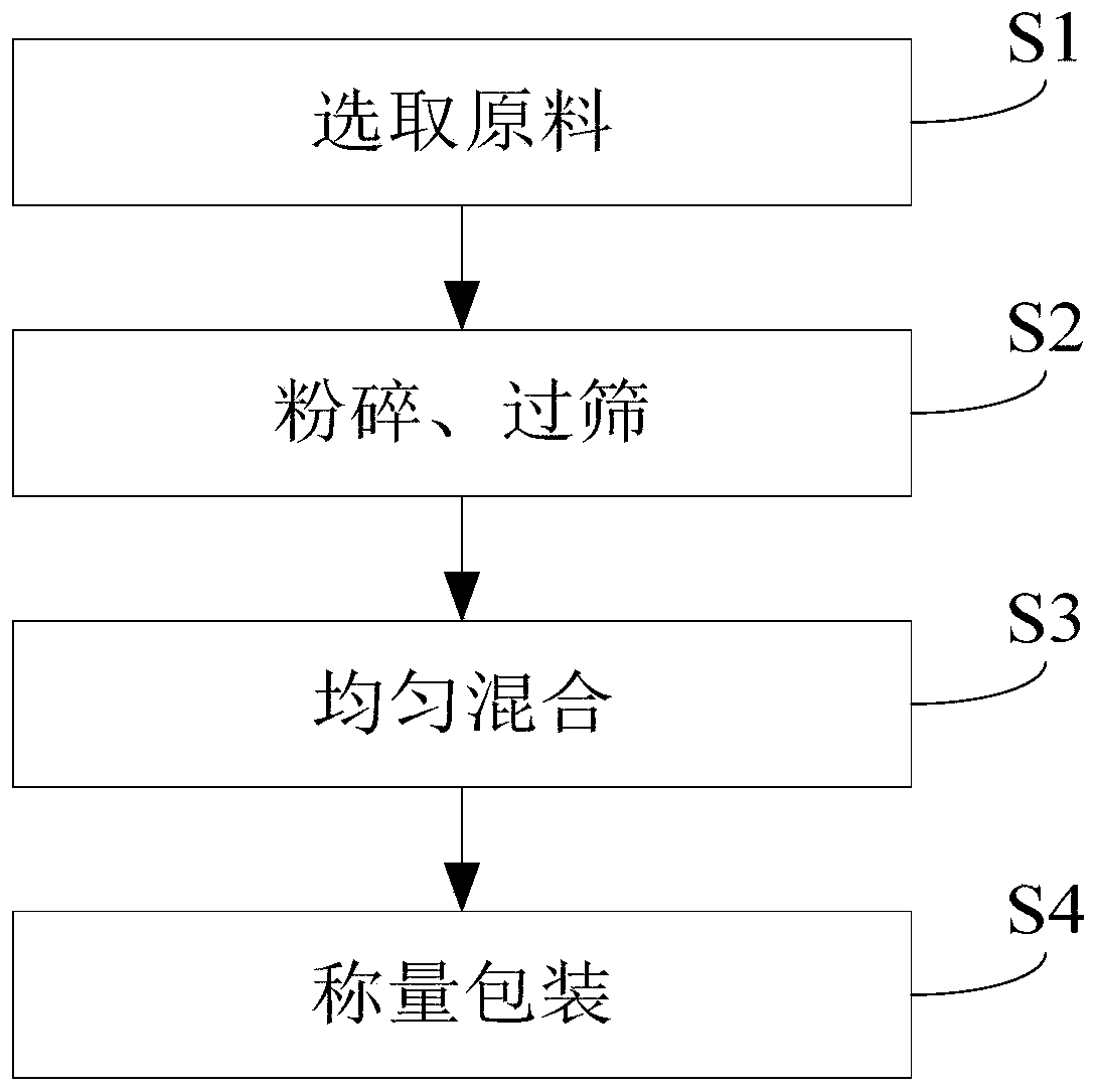 Foot bath bag with three selenium-enriched materials, preparation method and use method of foot bath bag